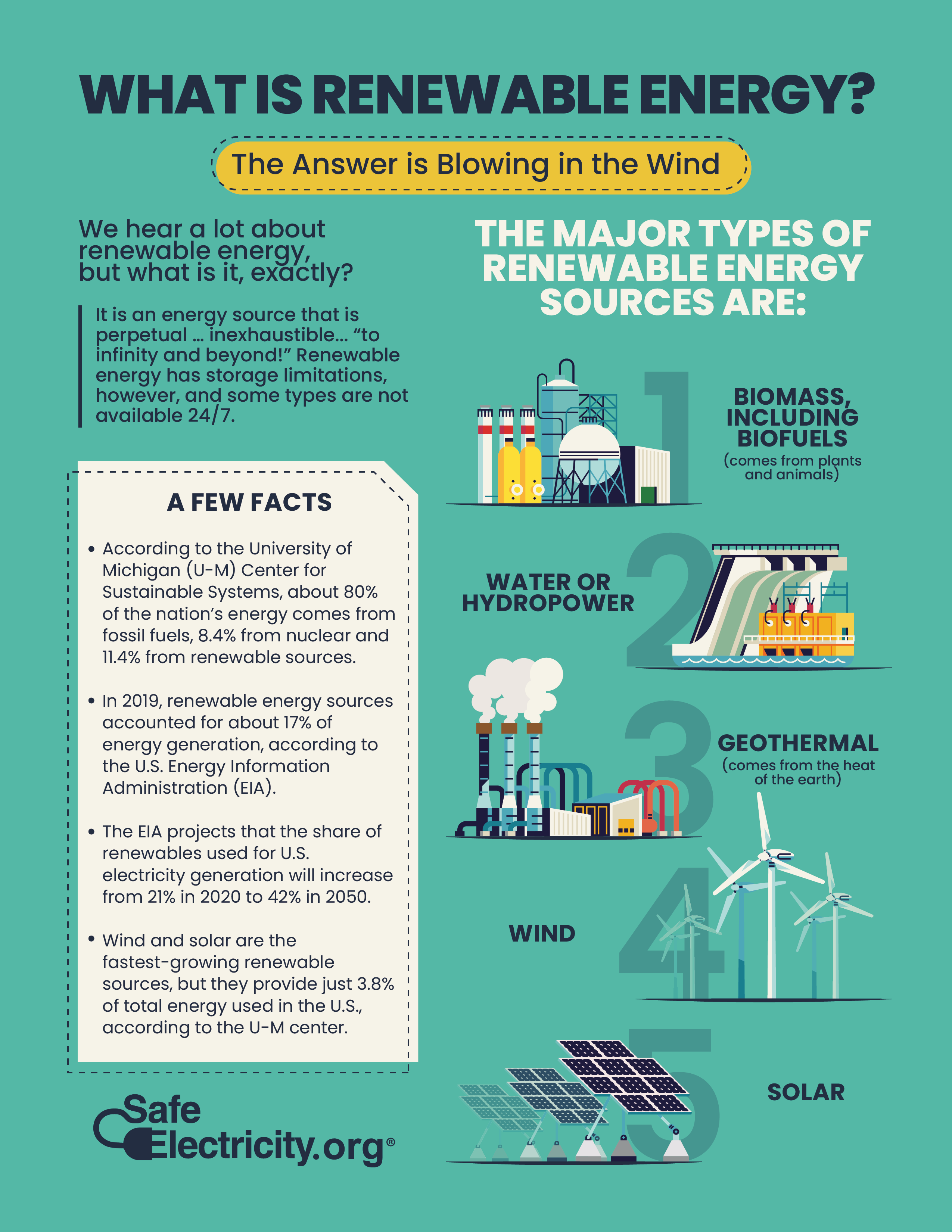 Renewable Energy Infographic - Safe ElectricitySafe Electricity